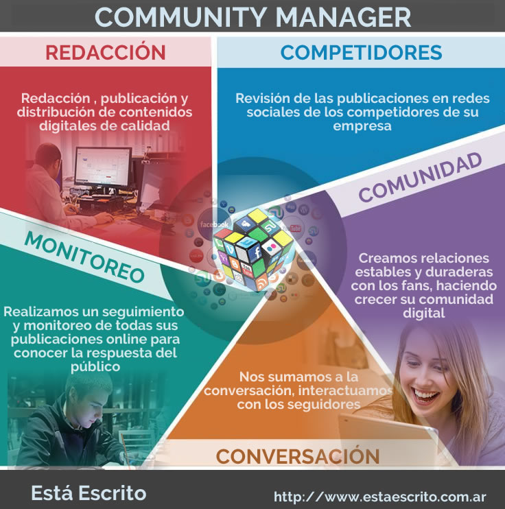 Infografía community manager