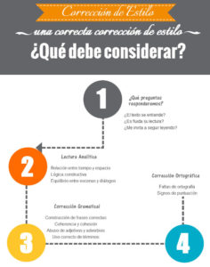 Infografía lineamientos de corrección ortográfica y de estilo